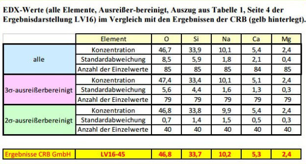 CRB GmbH | Microanálisis de rayos X EDX cuantitativo, ISO 22309 | © CRB Analysis Service GmbH